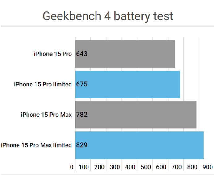 屯昌apple维修站iPhone15Pro的ProMotion高刷功能耗电吗