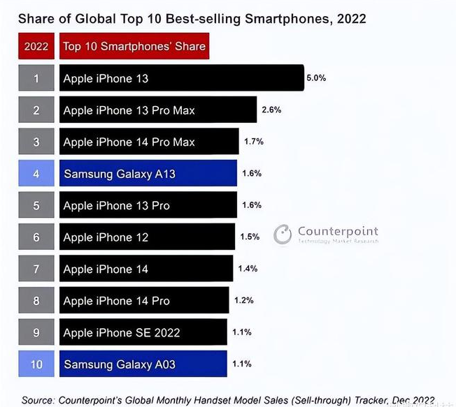 屯昌苹果维修分享:为什么iPhone14的销量不如iPhone13? 