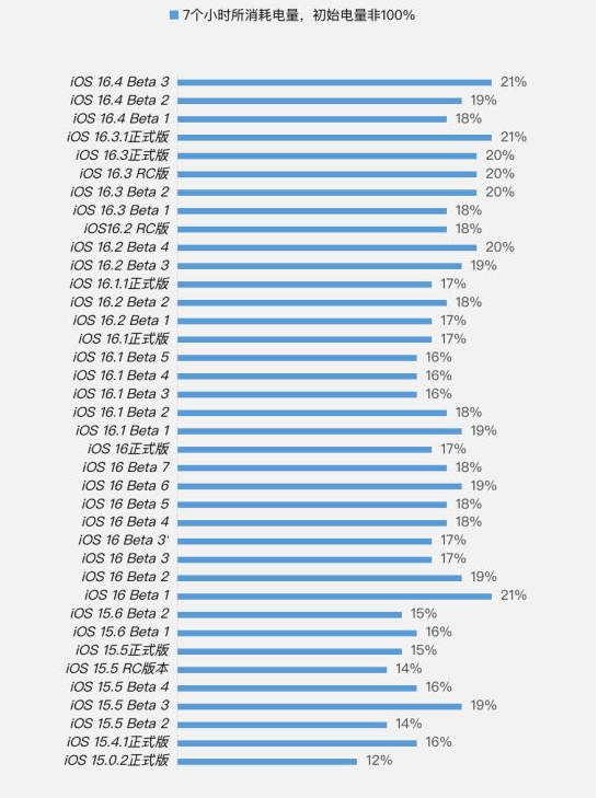 屯昌苹果手机维修分享iOS 16.4 Beta 3续航跑分等测试结果汇总 