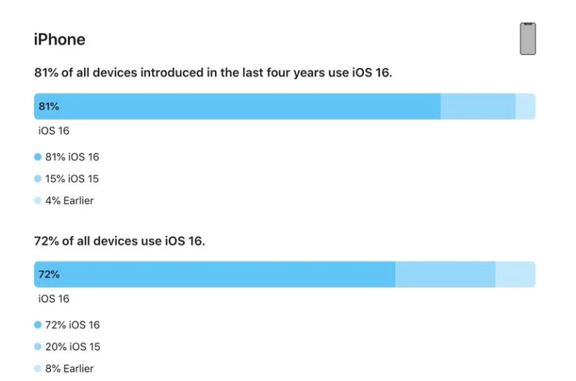 屯昌苹果手机维修分享iOS 16 / iPadOS 16 安装率 