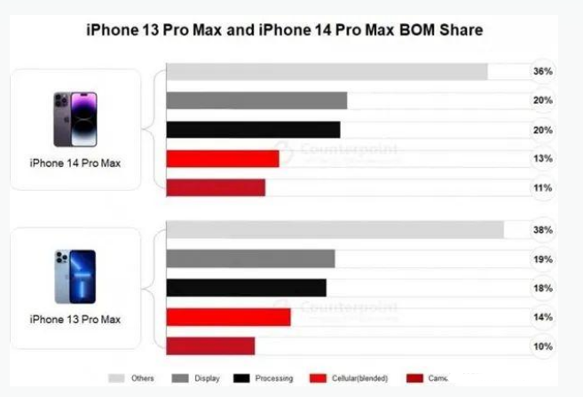 屯昌苹果手机维修分享iPhone 14 Pro的成本和利润 