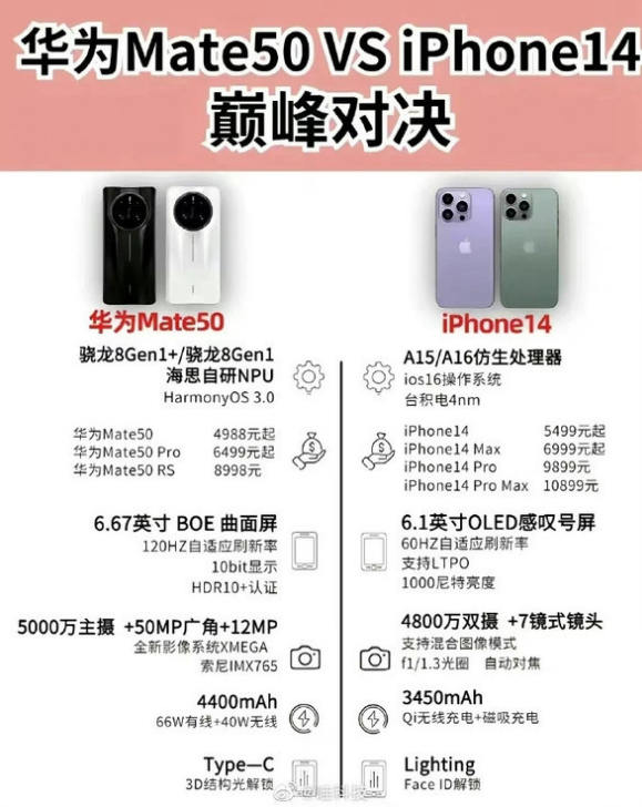 屯昌苹果14维修分享iPhone14和华为mate50，应该怎么选 