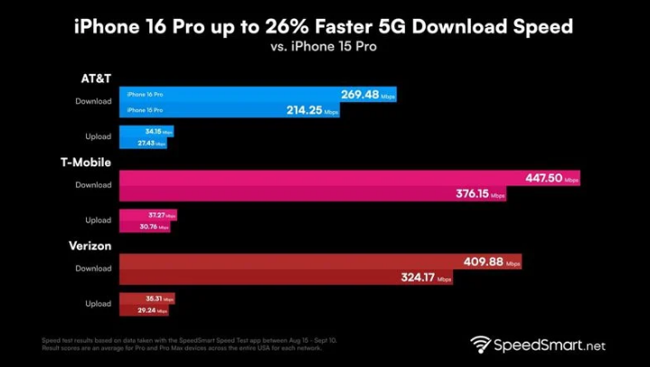 屯昌苹果手机维修分享iPhone 16 Pro 系列的 5G 速度 