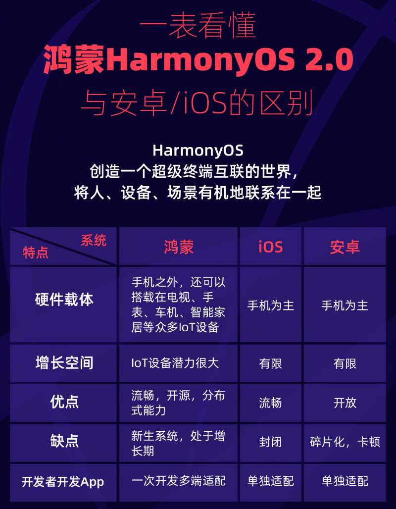 屯昌苹果手机维修分享华为鸿蒙 OS 与安卓以及 iOS 都有什么区别 