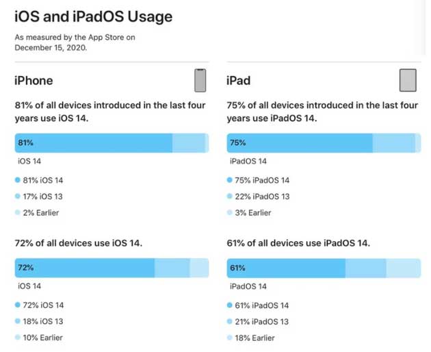 屯昌苹果手机维修分享有多少用户更新了 iOS 14 