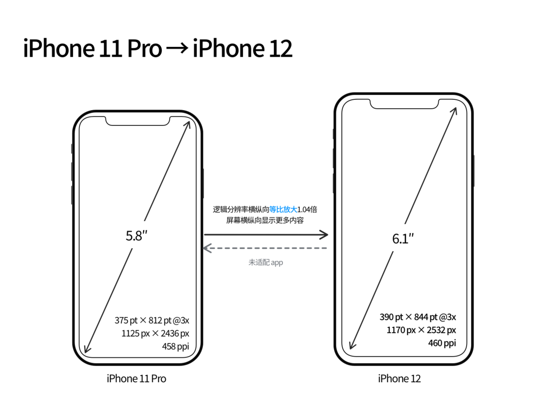 屯昌苹果手机维修分享iPhone 12 mini 和 iPhone 12 Pro 的尺寸变化会改变显示内容吗 